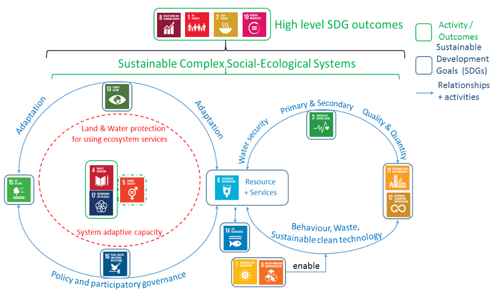 Figure 1:  The ARUA Centre of Excellence for Water:  Africas water-centred approach to the SDGs